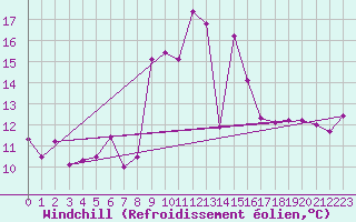 Courbe du refroidissement olien pour Capo Bellavista