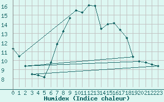 Courbe de l'humidex pour Ble - Binningen (Sw)