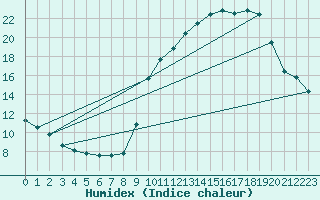 Courbe de l'humidex pour Besanon (25)
