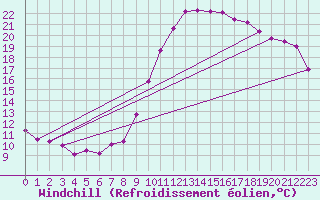 Courbe du refroidissement olien pour Corbas (69)