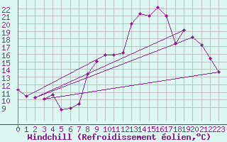 Courbe du refroidissement olien pour Nevers (58)
