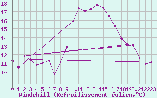 Courbe du refroidissement olien pour Abla