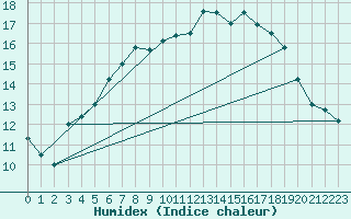 Courbe de l'humidex pour Chemnitz
