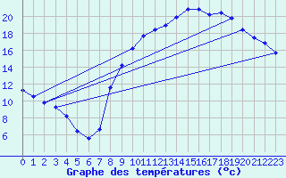 Courbe de tempratures pour Douzy (08)