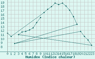 Courbe de l'humidex pour Luechow