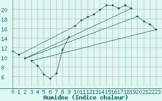 Courbe de l'humidex pour Douzy (08)