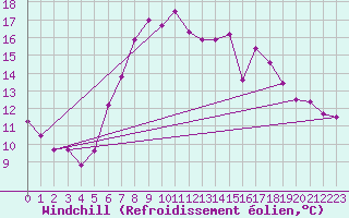 Courbe du refroidissement olien pour Adelboden