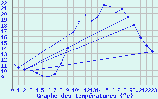 Courbe de tempratures pour Antraigues (07)