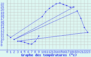 Courbe de tempratures pour La Javie (04)