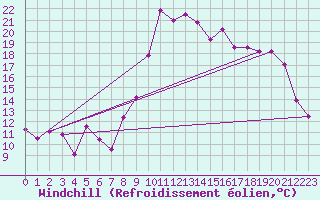 Courbe du refroidissement olien pour Hyres (83)