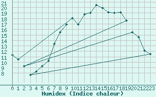 Courbe de l'humidex pour Shobdon