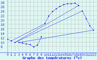 Courbe de tempratures pour Fains-Veel (55)