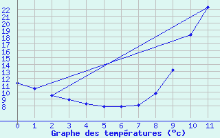 Courbe de tempratures pour Lus-la-Croix-Haute (26)