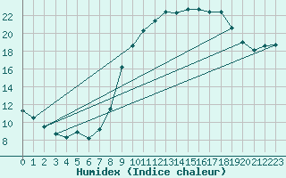 Courbe de l'humidex pour Corny-sur-Moselle (57)