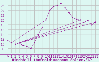 Courbe du refroidissement olien pour Jendouba