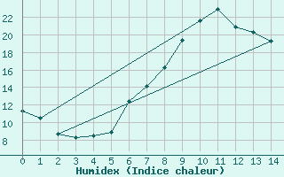 Courbe de l'humidex pour Marsens