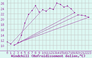 Courbe du refroidissement olien pour Leba