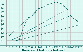 Courbe de l'humidex pour Hupsel Aws