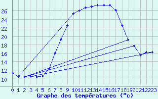 Courbe de tempratures pour Schpfheim