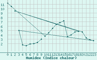 Courbe de l'humidex pour Aadorf / Tnikon