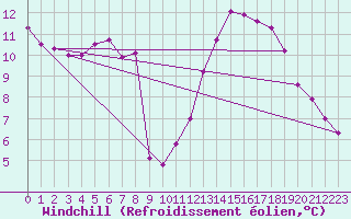 Courbe du refroidissement olien pour Agde (34)