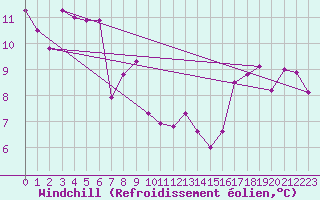 Courbe du refroidissement olien pour Grenoble/agglo Le Versoud (38)