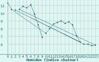 Courbe de l'humidex pour Ble - Binningen (Sw)