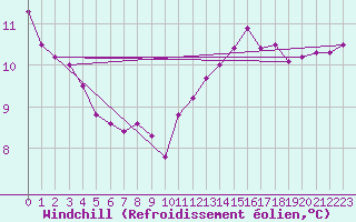 Courbe du refroidissement olien pour Crest (26)