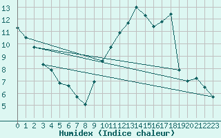 Courbe de l'humidex pour La Baeza (Esp)