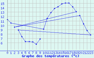 Courbe de tempratures pour Beaucroissant (38)