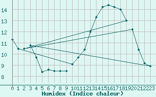 Courbe de l'humidex pour Sainte-Genevive-des-Bois (91)