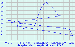 Courbe de tempratures pour Bujarraloz