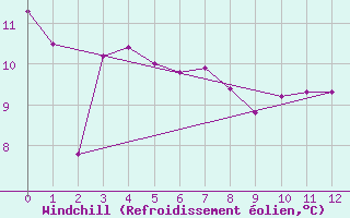 Courbe du refroidissement olien pour Altdorf