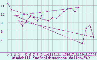 Courbe du refroidissement olien pour Charleroi (Be)