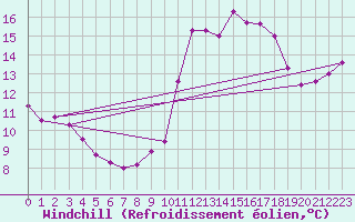 Courbe du refroidissement olien pour Saint-Michel-Mont-Mercure (85)
