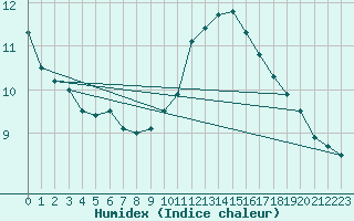 Courbe de l'humidex pour Laval (53)