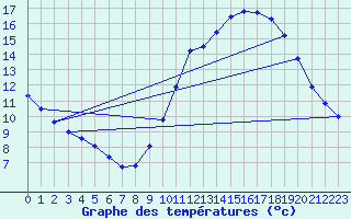 Courbe de tempratures pour Biscarrosse (40)