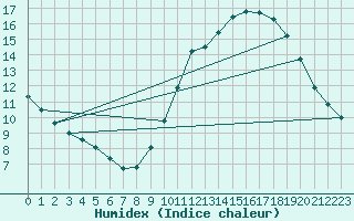 Courbe de l'humidex pour Biscarrosse (40)