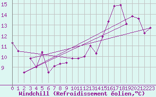 Courbe du refroidissement olien pour Le Bourget (93)