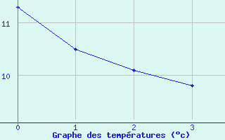 Courbe de tempratures pour Leipzig