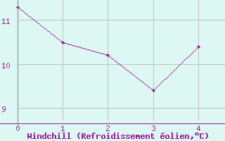 Courbe du refroidissement olien pour Debert
