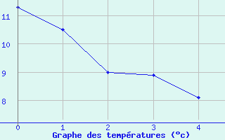 Courbe de tempratures pour Chivenor