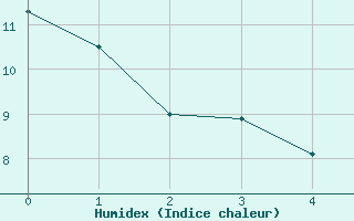 Courbe de l'humidex pour Chivenor