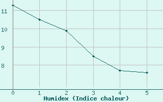 Courbe de l'humidex pour Dieppe (76)