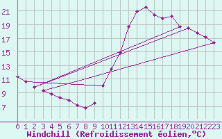Courbe du refroidissement olien pour Guidel (56)