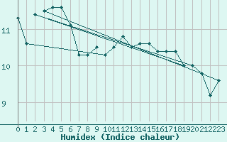 Courbe de l'humidex pour Milford Haven