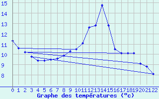 Courbe de tempratures pour Les Carroz (74)