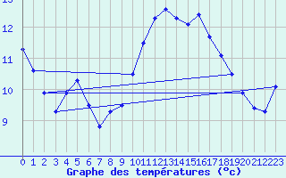 Courbe de tempratures pour Evreux (27)