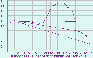 Courbe du refroidissement olien pour Sgur-le-Chteau (19)