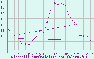 Courbe du refroidissement olien pour Constance (All)